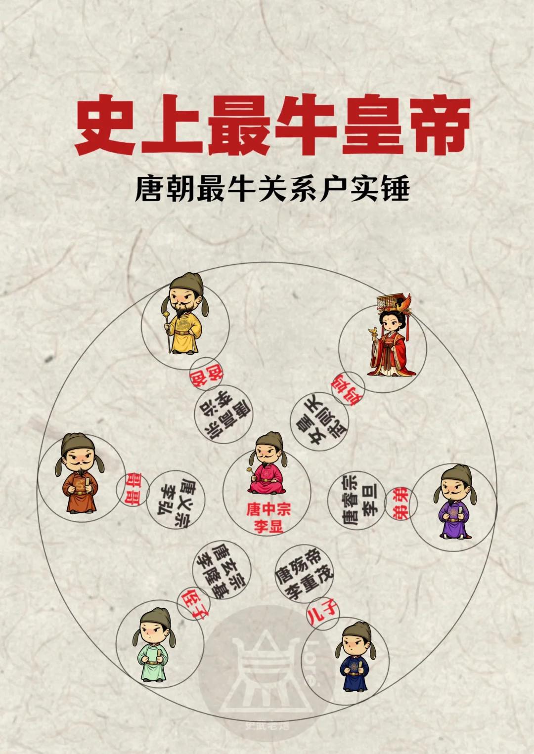 “六位帝皇丸”唐中宗，唐朝最牛关系户实锤！​​​