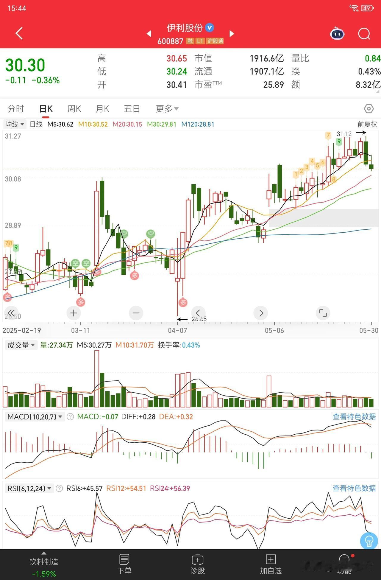 前天获利3万暂时了结了伊利，很舍不得。但是在我的excel表格里，这个价位已经超