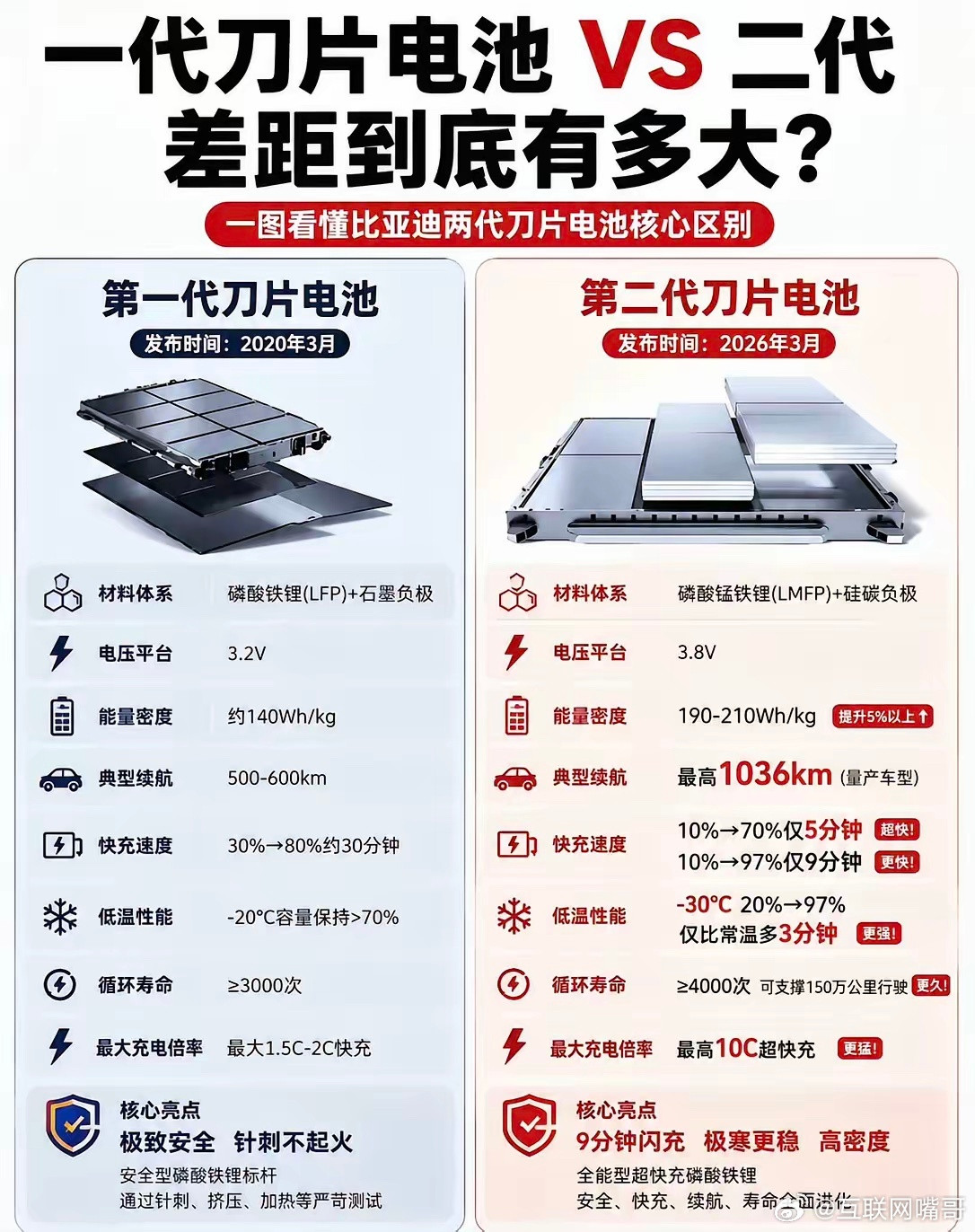 二代升级9分钟闪充，比亚迪电池吹过头？一代刀片电池2020年推出，磷酸铁锂搭配石