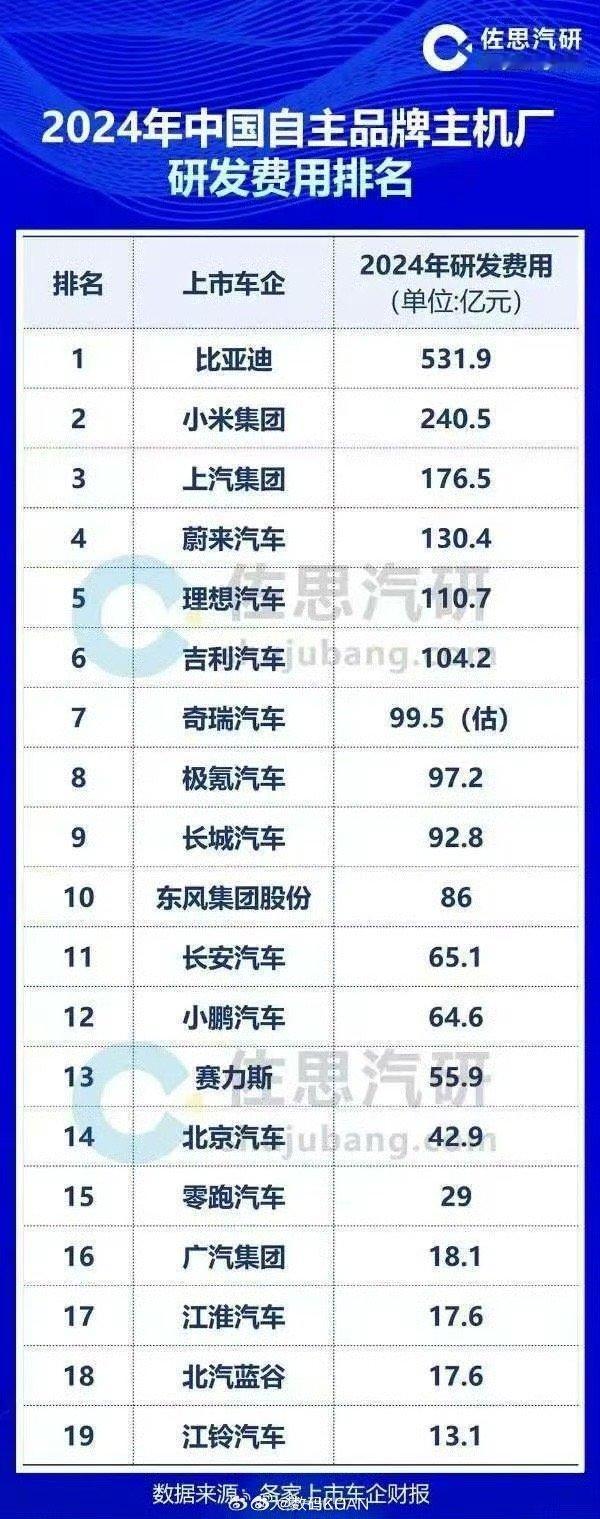 总说小米研发费用低，没想到对比下来小米还是可以的，小米单车型拿出来也够打的。​