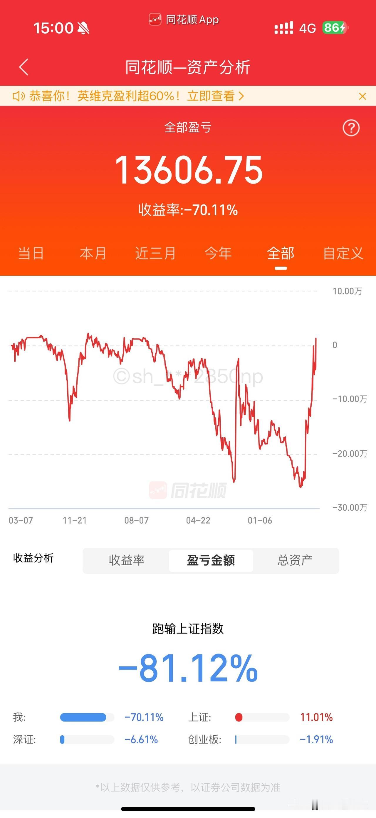 即便你亏损了一个小目标，只要持续学习、领悟、实践并修正，回本并非难事。股票回本