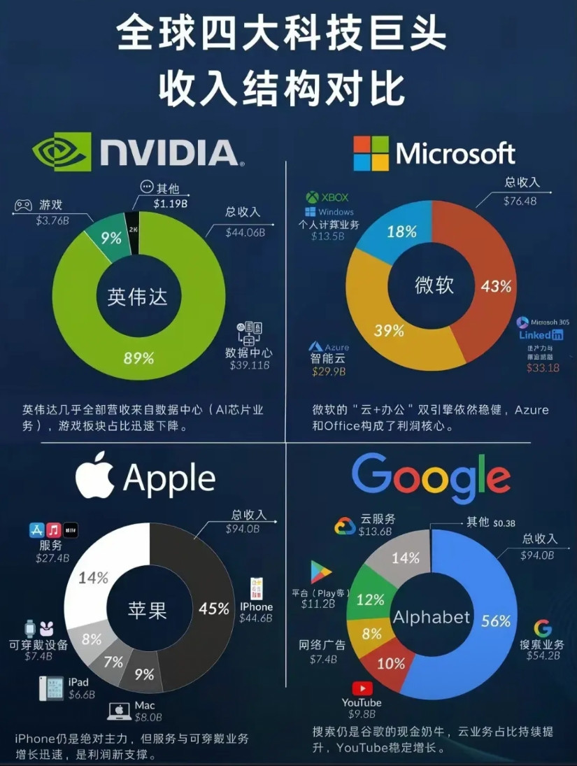 四大科技巨头，都在靠什么赚钱？英伟达已几乎完全转向AI，数据中心贡献近九成收
