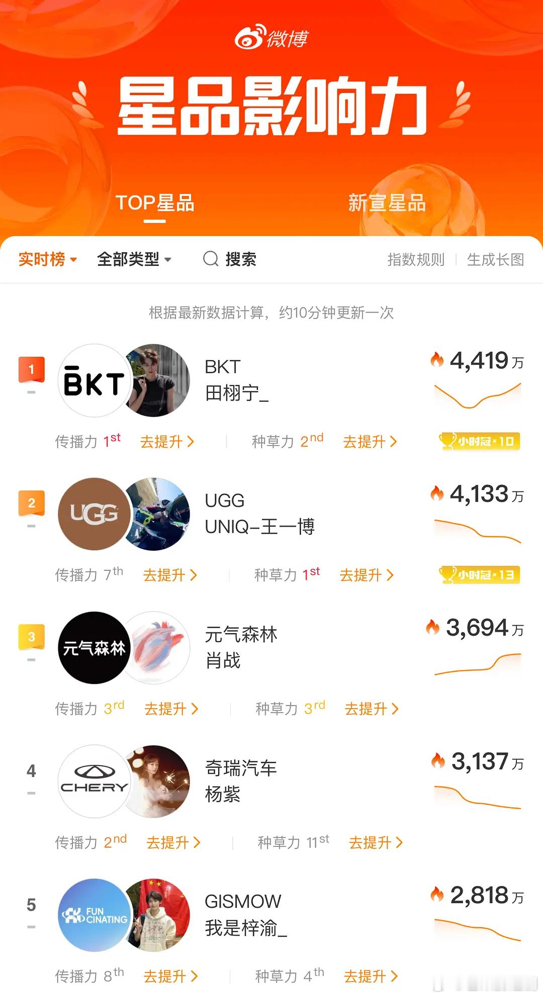 星品影响力杨紫是善于唯一在榜的女明星，不得不说，品牌眼光真好，找代言人就得找杨紫