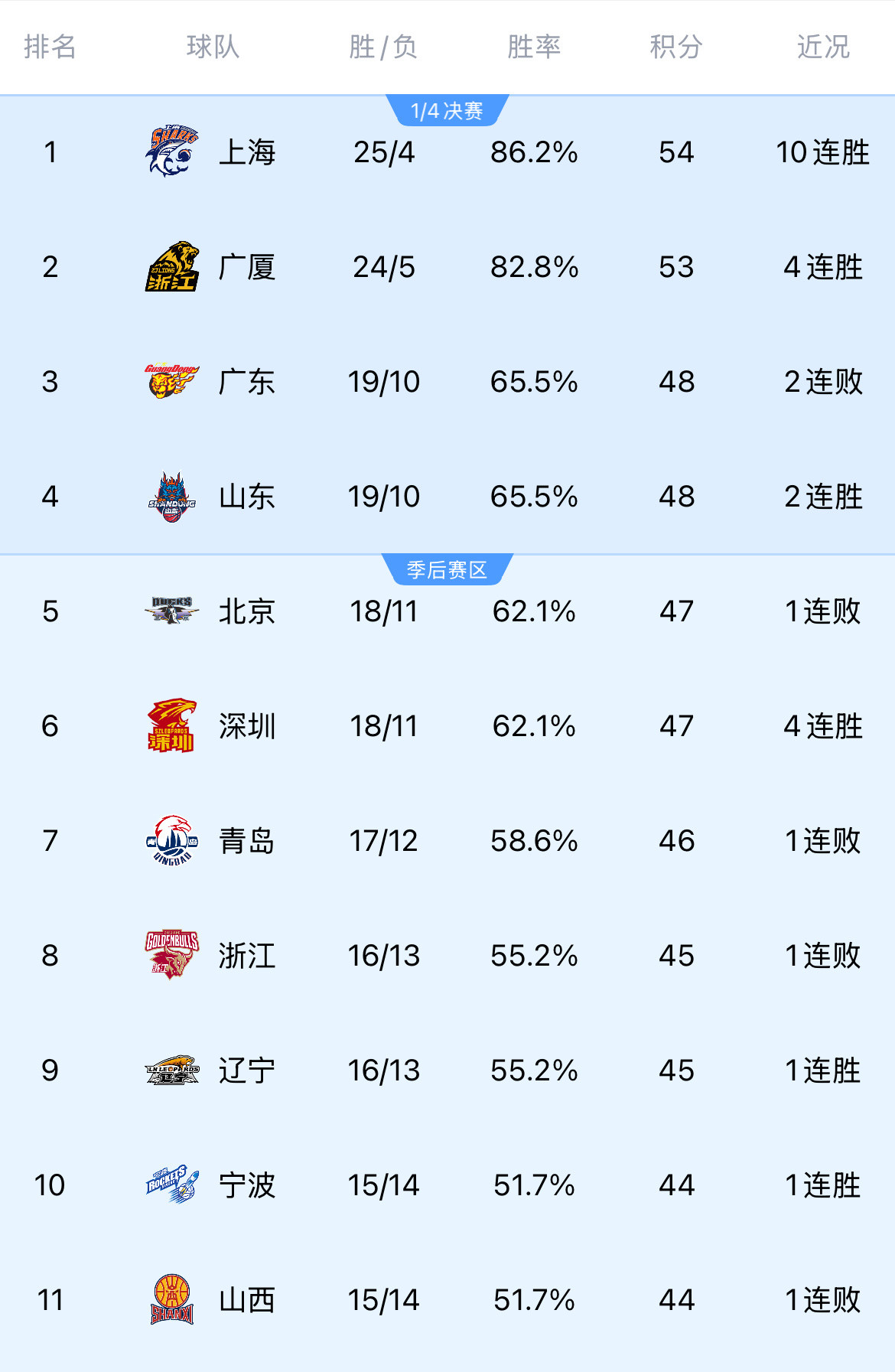 持续北伐！积分榜排在辽宁队之前的北京广东青岛山西浙江今天都输了！感谢五位辽宁侠?