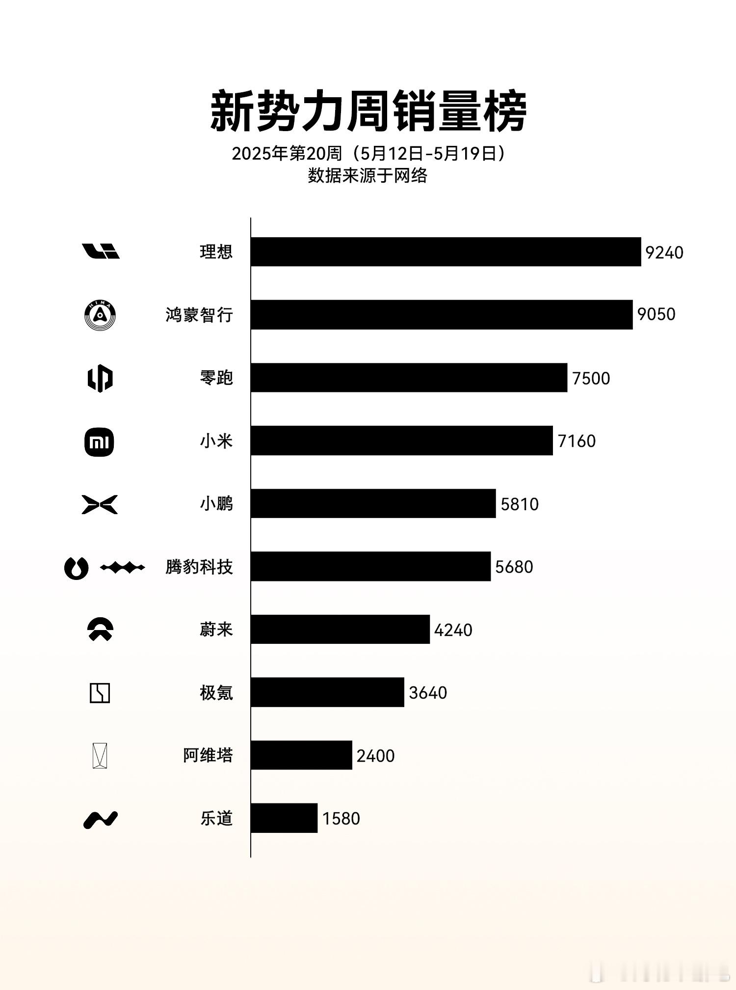腾豹科技销量跟踪报告上周数据都出来了，说几个重点：1）理想还是稳，新老交替完全无