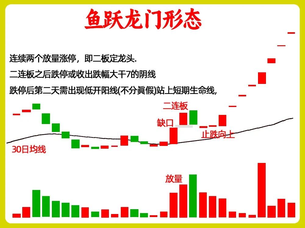 以下是各形态的核心要点总结：1.鱼跃龙门形态-特征：1.连