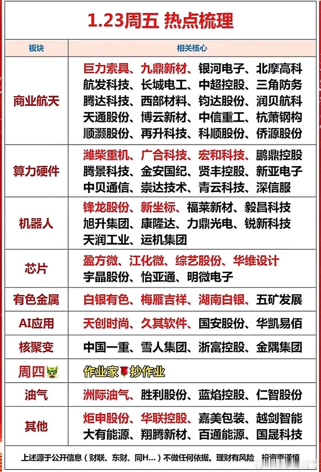 1.23周五盘前热点梳理，带你抓住投资机会！📈💰"周五热点：航天军工领涨，算
