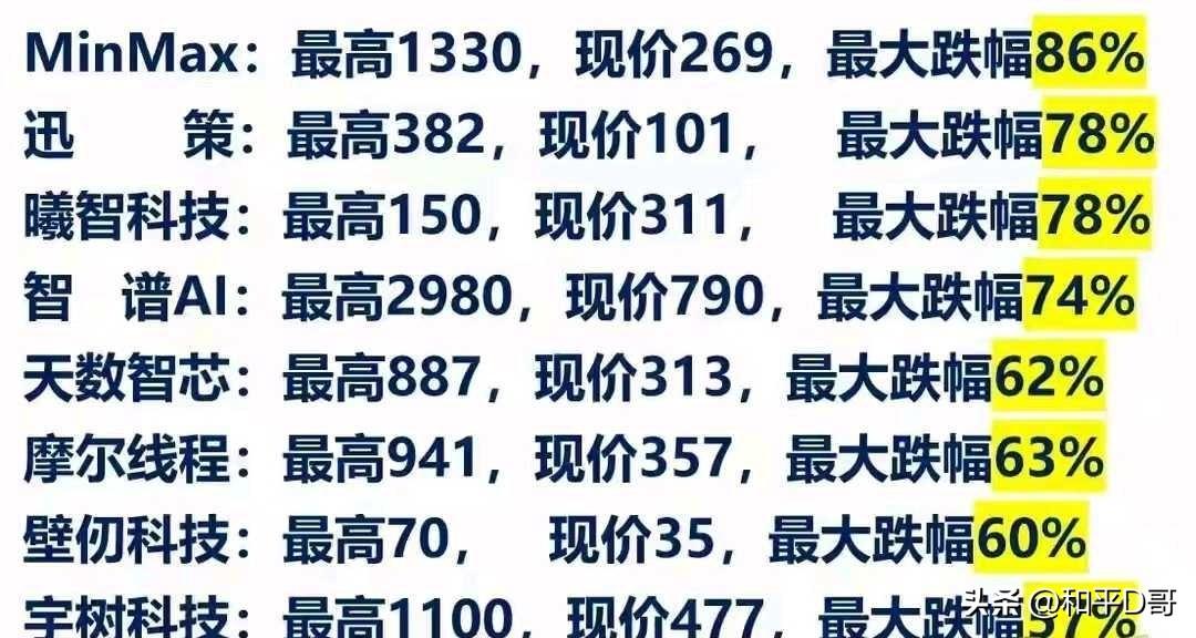 一张图看懂本轮AI独角兽泡沫破裂有多惨烈！MinMax：最高1330，现价26