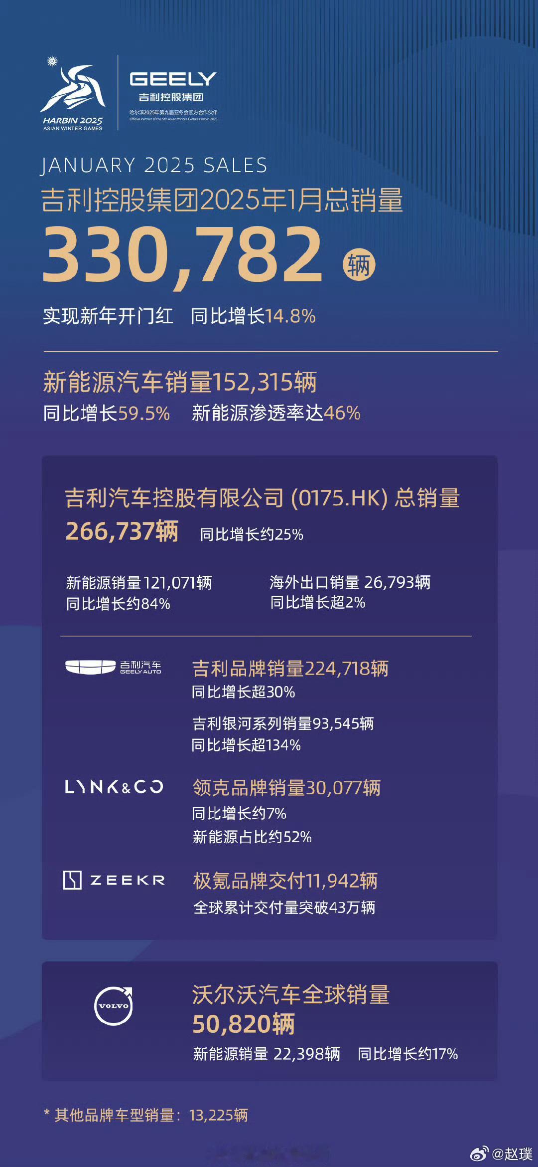 吉利1月数据出炉吉利控股集团1月总销量330782辆，同比增长14.8%，其中新