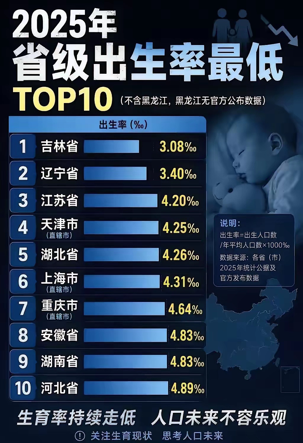 湖北的生育率这么低呢？真是没有想到​​​