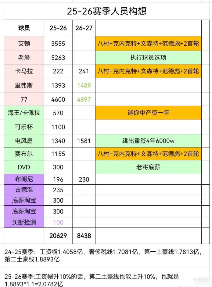 这样搞不仅下赛季有戏，明年夏天还可以在自由市场抢人今年夏天操作:1.和独行侠