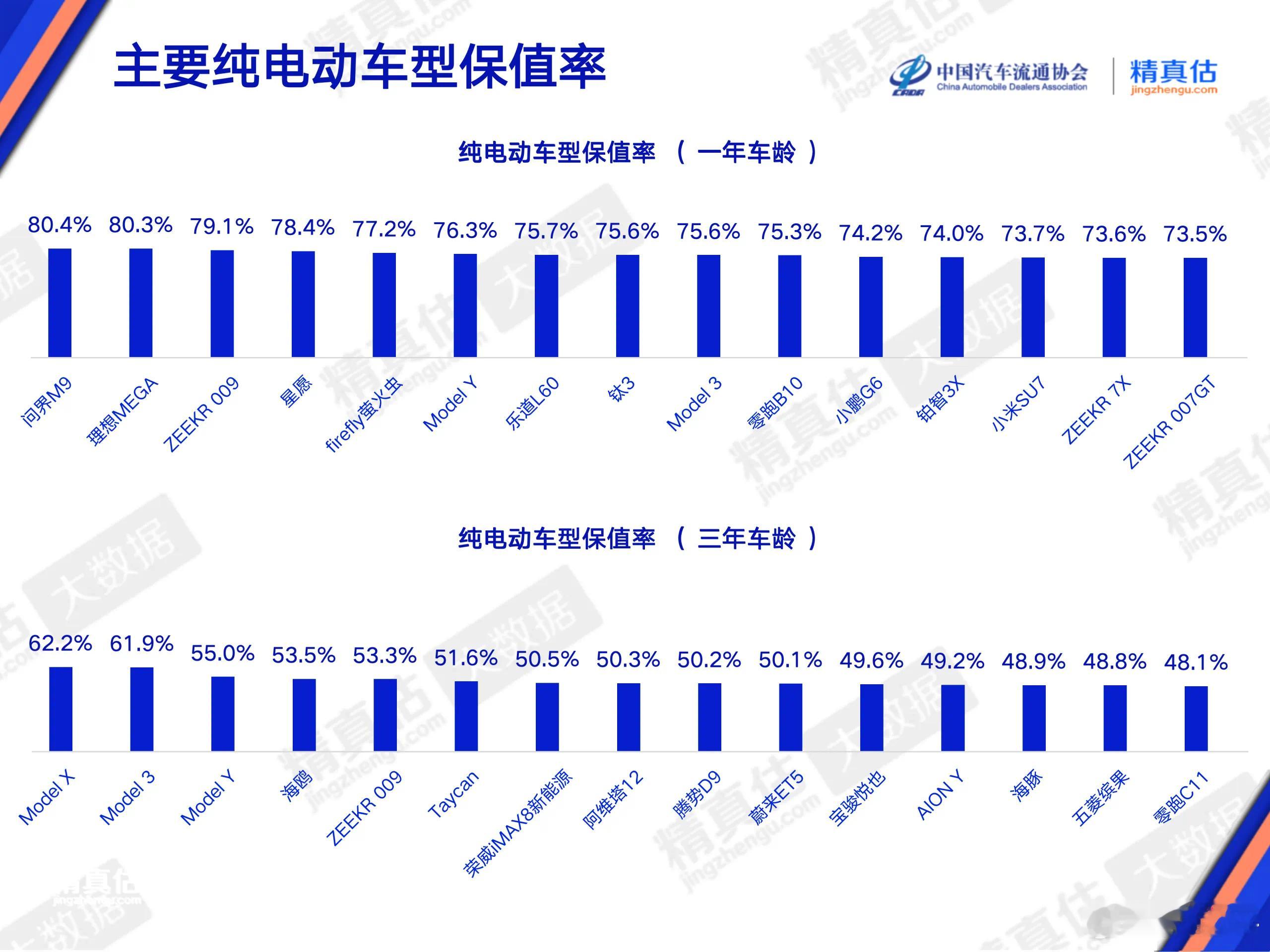 中国汽车流通协会发布4月份主流新能源车保值率：1年车龄纯电前三：问界M9、理想M