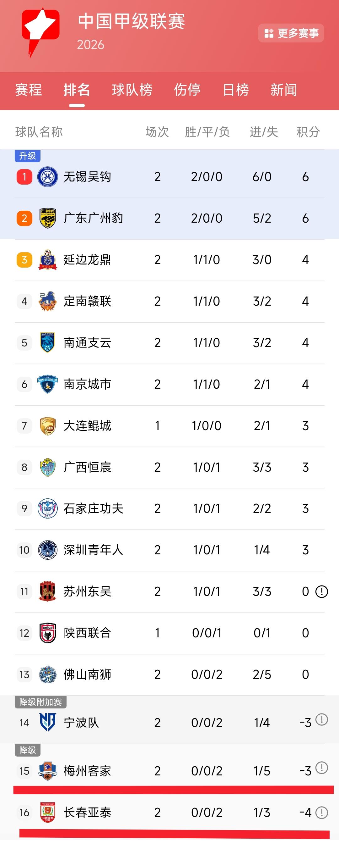 上赛季中超联赛梅州客家与长春亚泰遗憾降级。本赛季中甲联赛前2轮，梅州客家与长春亚
