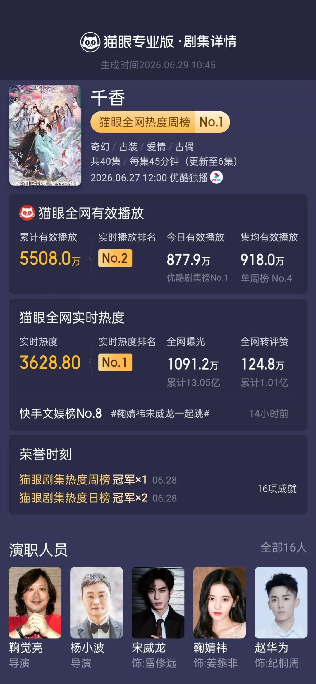 千香首播登顶剧集热度周榜据猫眼专业版显示，（按姓氏笔画排序）领衔主演剧集《千