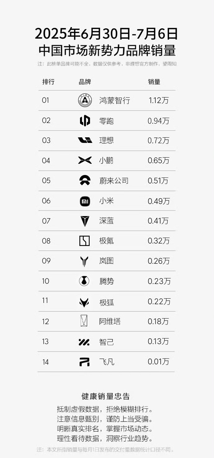 刚看到，本周零跑的周销量稳定维持在9390台，按照销量表现，妥妥的第一梯队了顺便