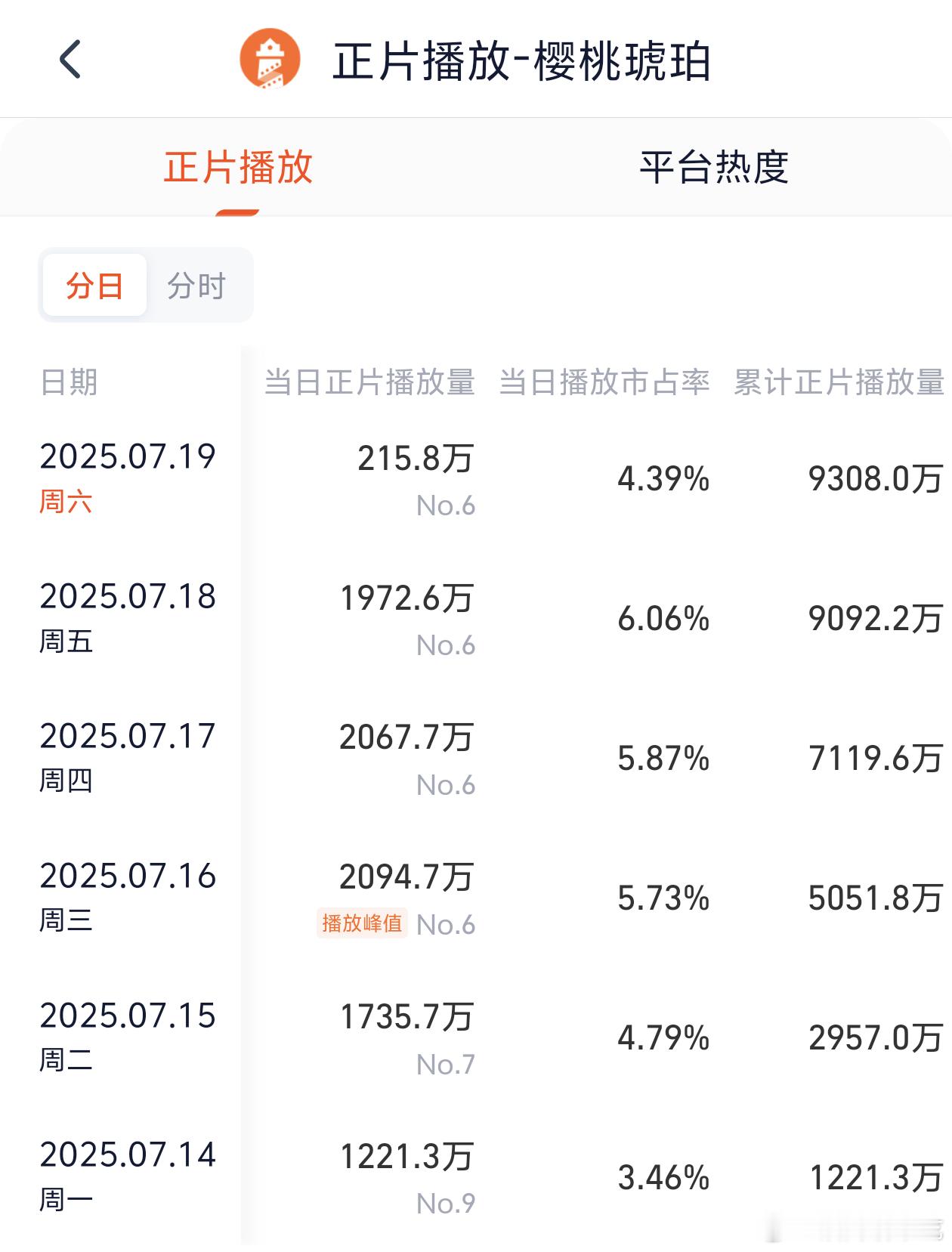 樱桃琥珀优酷热度和灯塔播放量两连降了，双休看能拉回来多少，不过不管怎么拉感觉15