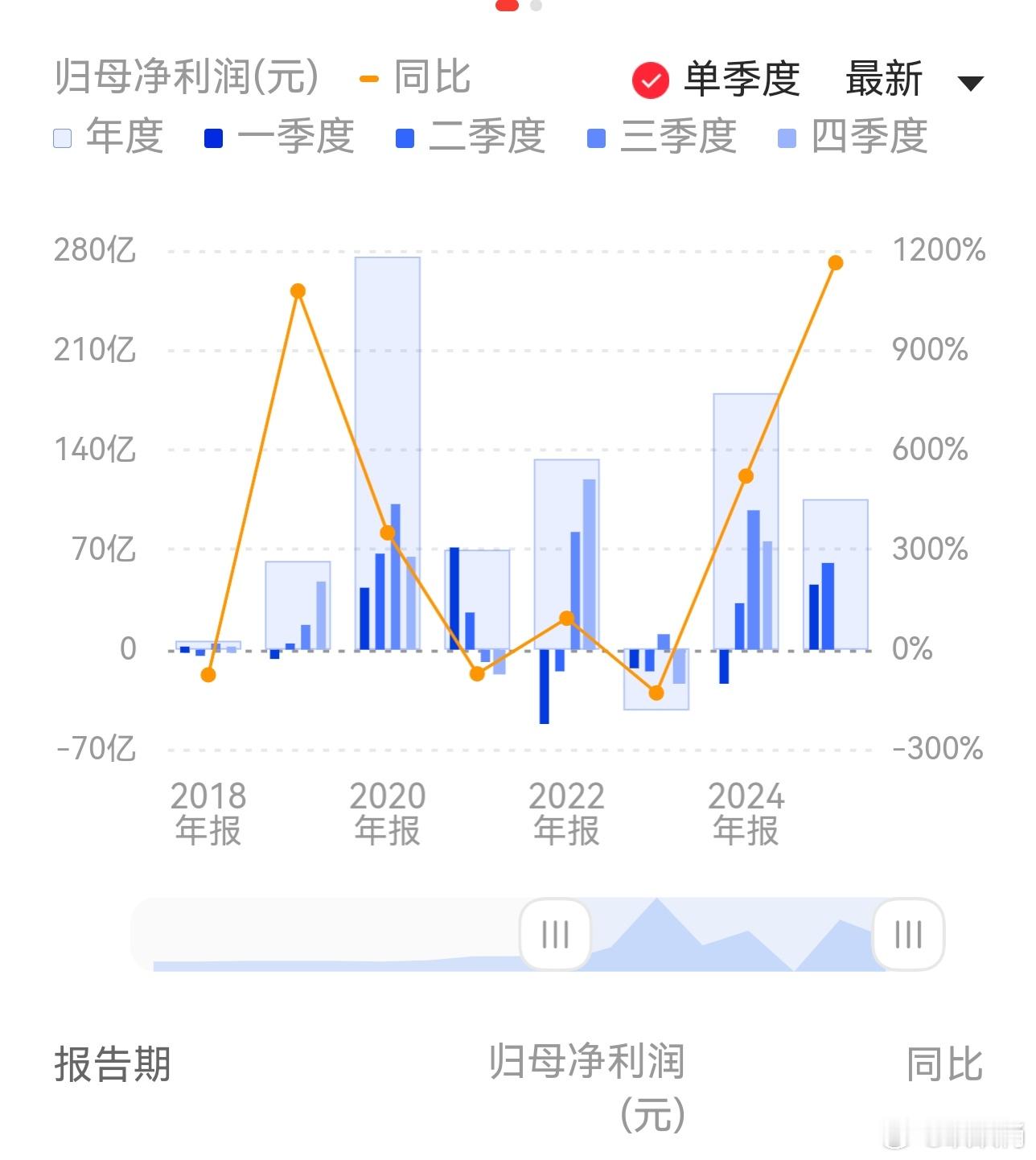 牧原股份预计2025年上半年净利润为105亿元—110亿元，单季利润有点接近20