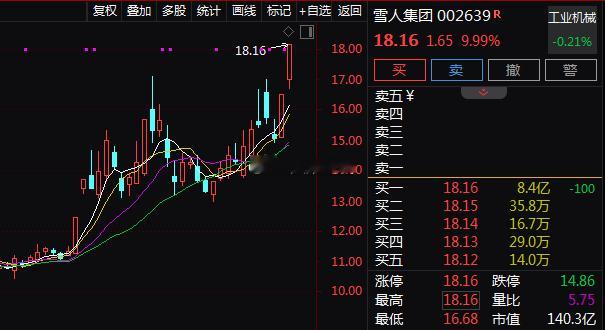 【可控核聚变概念走强雪人集团2连板】可控核聚变概念走强，$雪人集团sz002