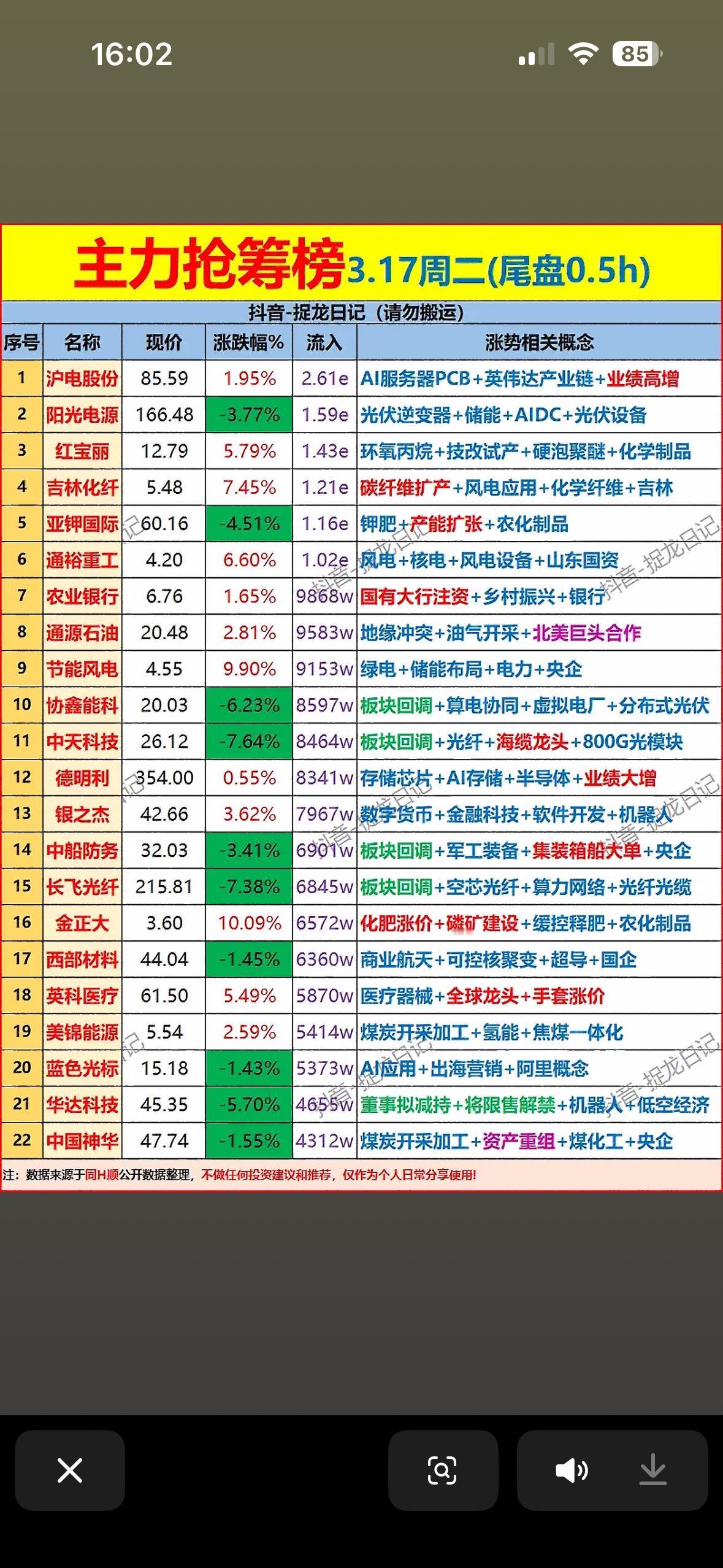 3月17日主力尾盘30分钟抢筹前22名个股榜揭晓。3月17日尾盘30分钟，A