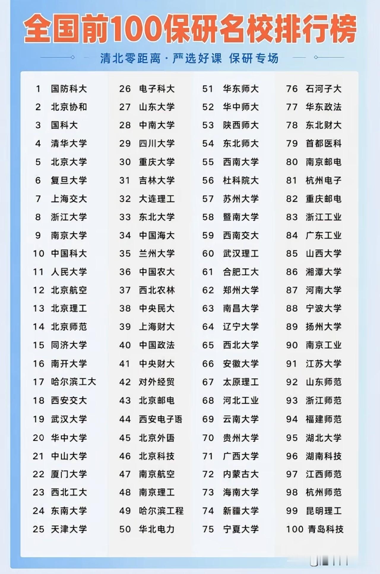 网传"保研前100名校榜"：国防科大第1、清华第4，看懂门道比看排名重要最近