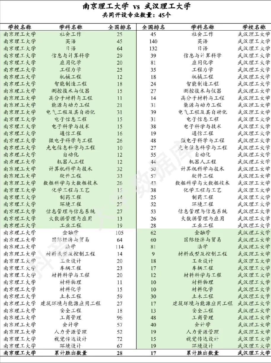 南理工PK武理工，谁是理工大学985之下第一校！理工科高校211建设高校