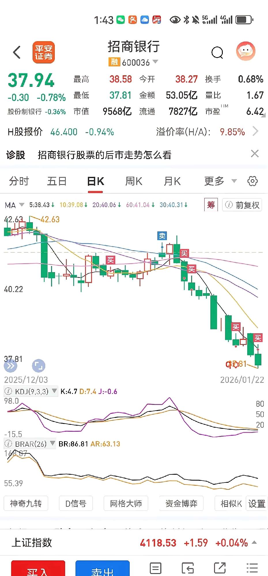 招商银行，我不敢了，我错了，我要回去找妈妈。​就这个跌法，不到35我就不动了，