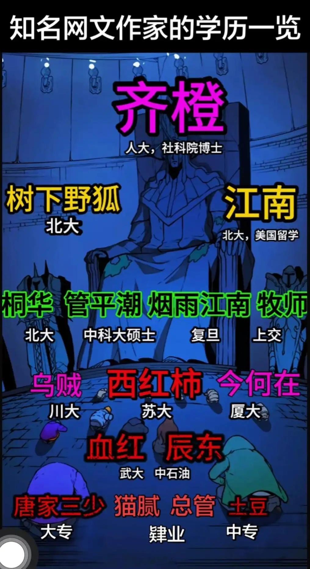 网文作家学历排行