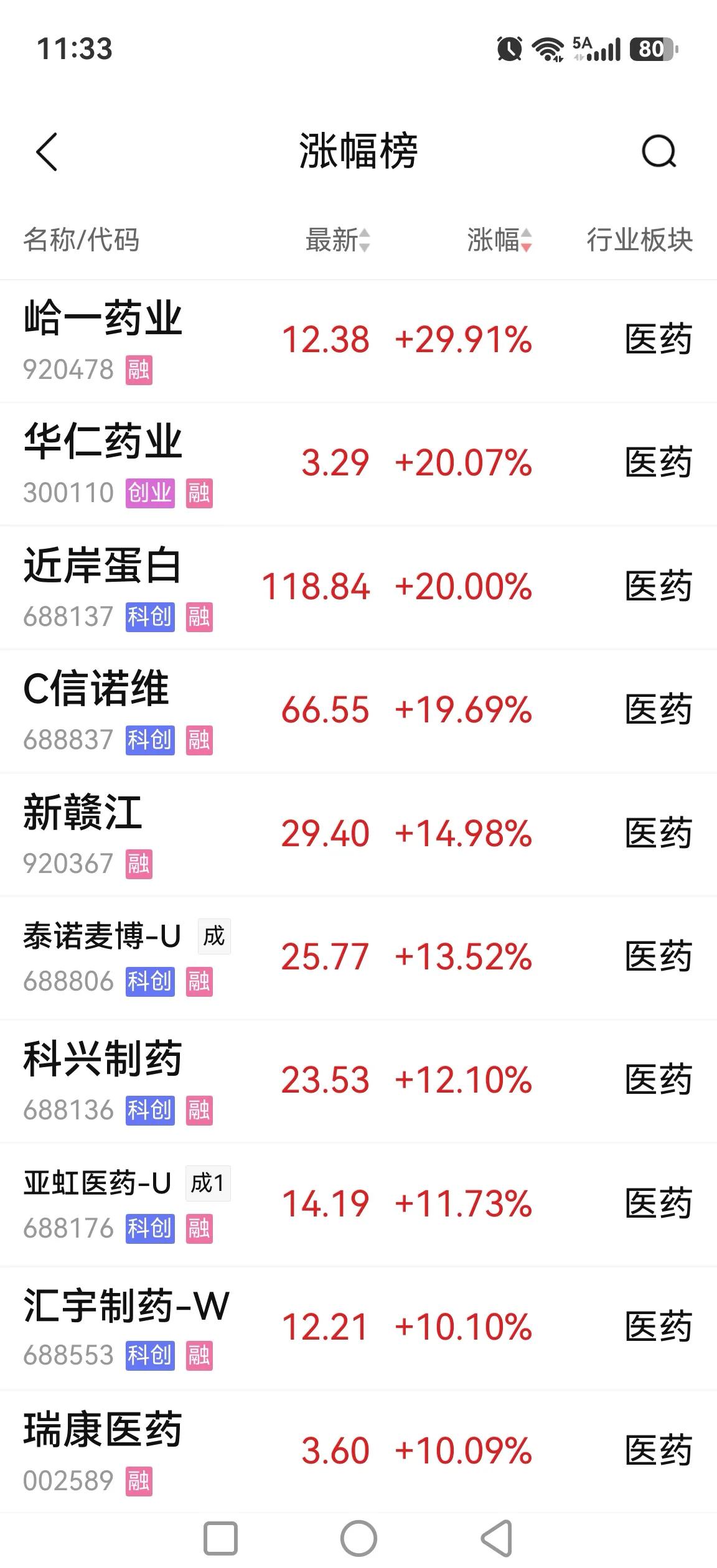 医药医疗大爆发，涨停板霸屏。截止上午收盘，18只医药股及8只医疗器械股涨幅在