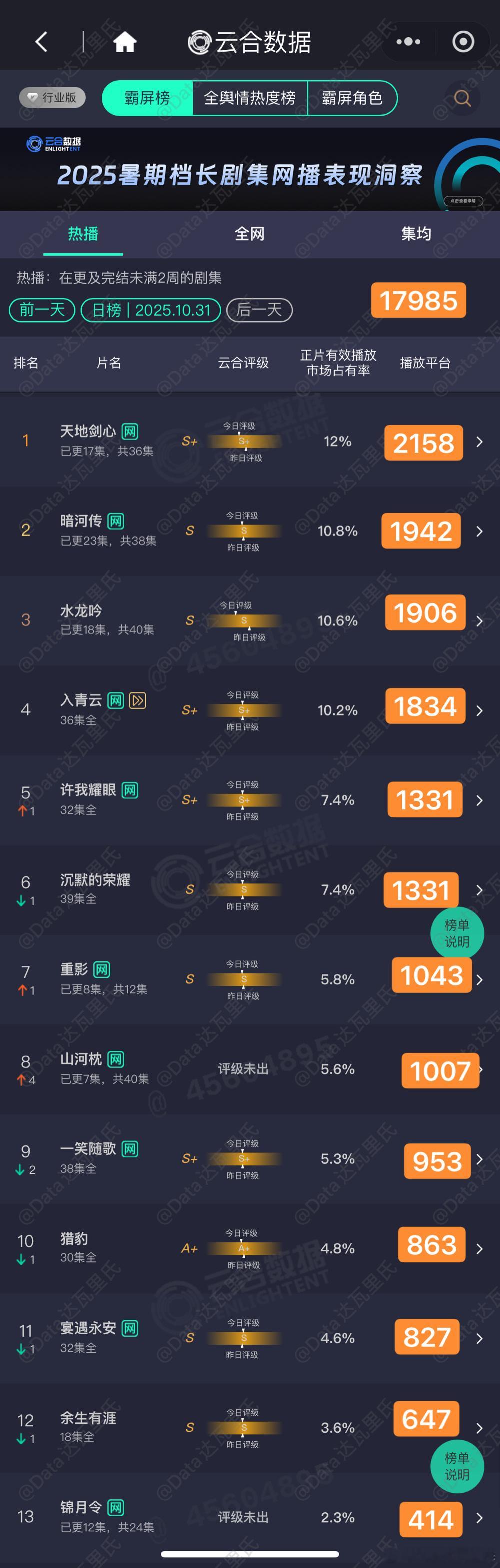 10.31云合估值，粗略估，以猫儿为准天地剑心2158暗河传单集1942水龙