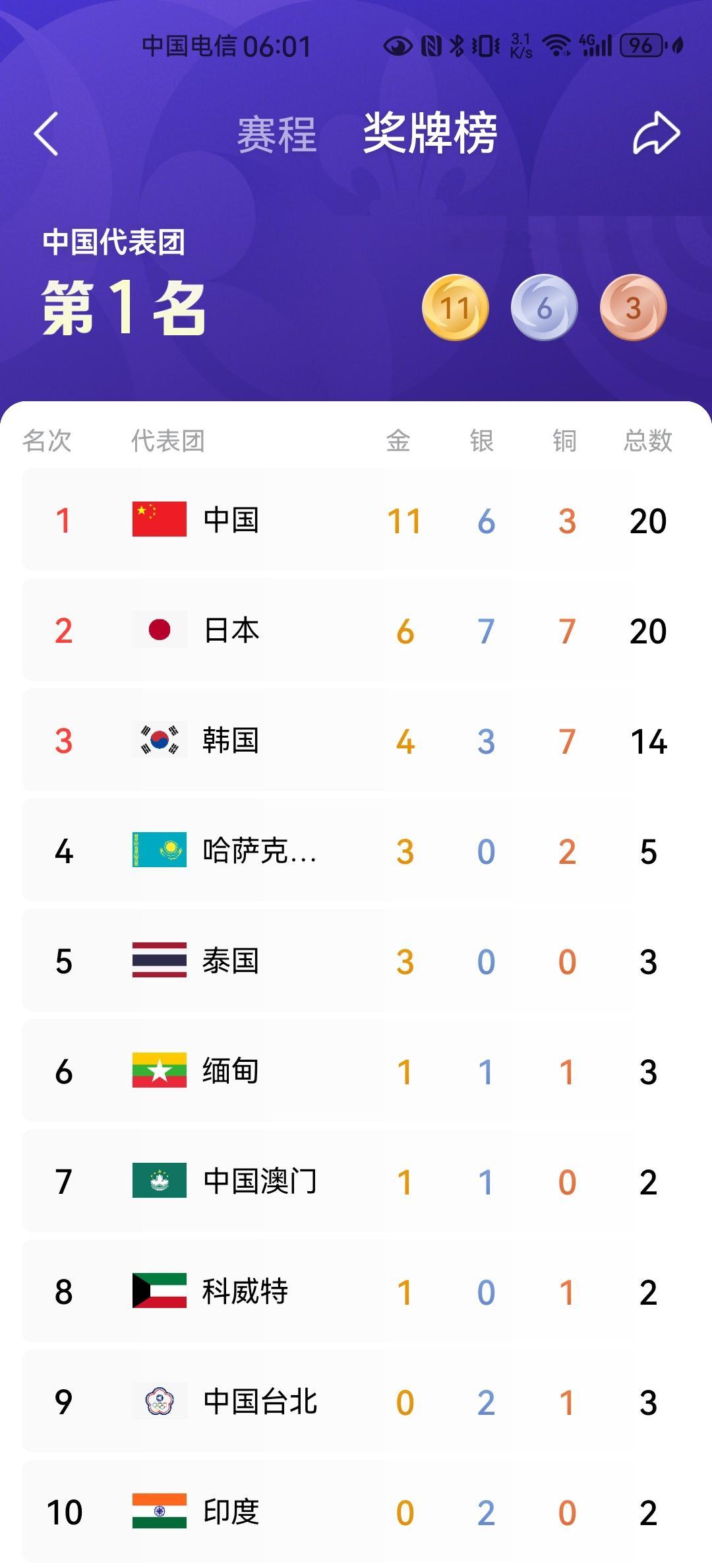 头条的亚运会奖牌榜有阿塞拜疆。45个亚奥理事会成员都到齐参加日本爱知名古屋亚运会，奖牌榜却排到46个