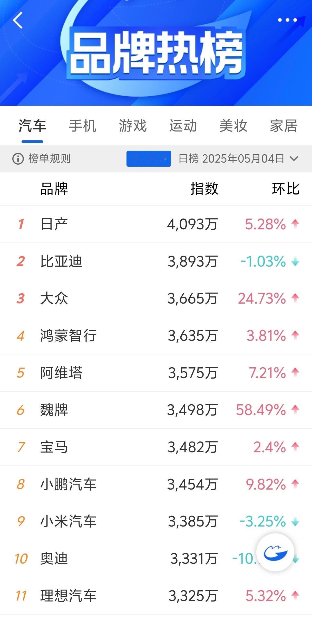 今日微博汽车品牌热榜第一居然是日产，我也刷到了几条，没想到真在上强度[doge]