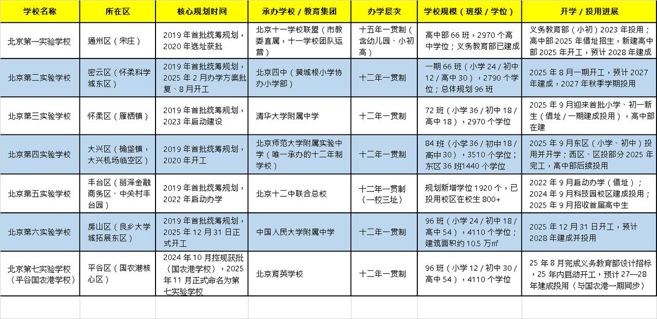 北京新建七所市教委直属的实验学校都分布在哪几个区，看完后你们觉得现在哪个区最尴尬