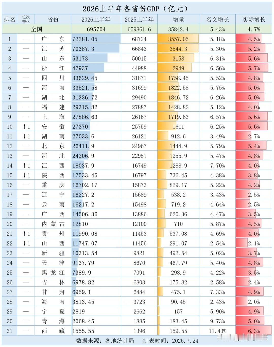 上半年全国各省份GDP出炉，广东、江苏、山东、浙江和四川位列前五，安徽反超湖南，