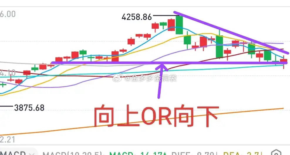 A股：大盘向上还是向下？短期来看，上证综指是个三角形整理形态（图），目前处于临界