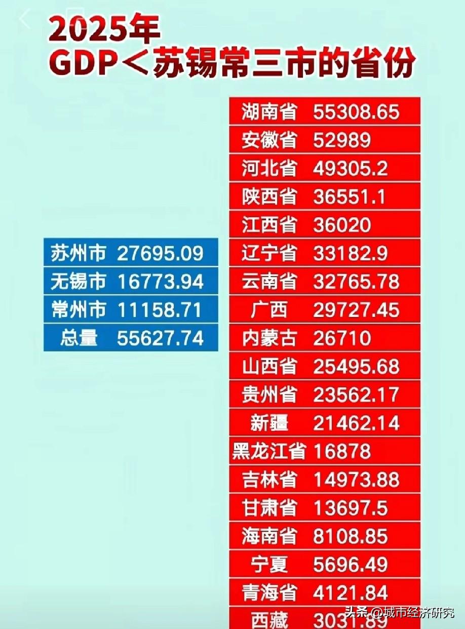 苏锡常（苏州无锡常州）现在GDP总量之和排名竟然能够高于这么多的省份，图片里属于