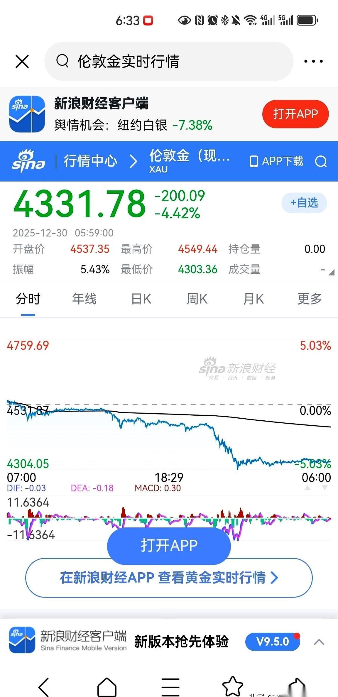 黄金，昨天结结实实地给所有人上了一课。一根垂直向下的线，直接砸掉4.4%，一天