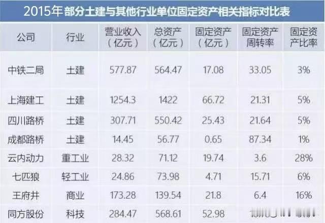 往市场经济转型的过程中，大量央国企土建施工企业就在不断地走轻资产的道路了。19