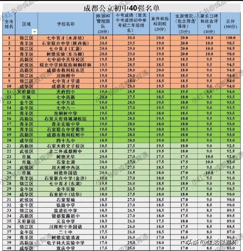 成都公立初中40强排行榜出炉！七中育才水井坊校区拿下满分稳居榜首，石室联合、育才