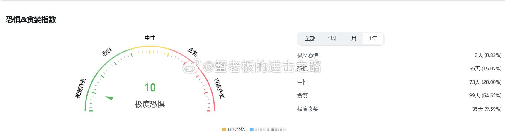 恐慌指数已经到10了，现在增加了很多不确定性，比如川普的发言完全捉摸不透，按照历