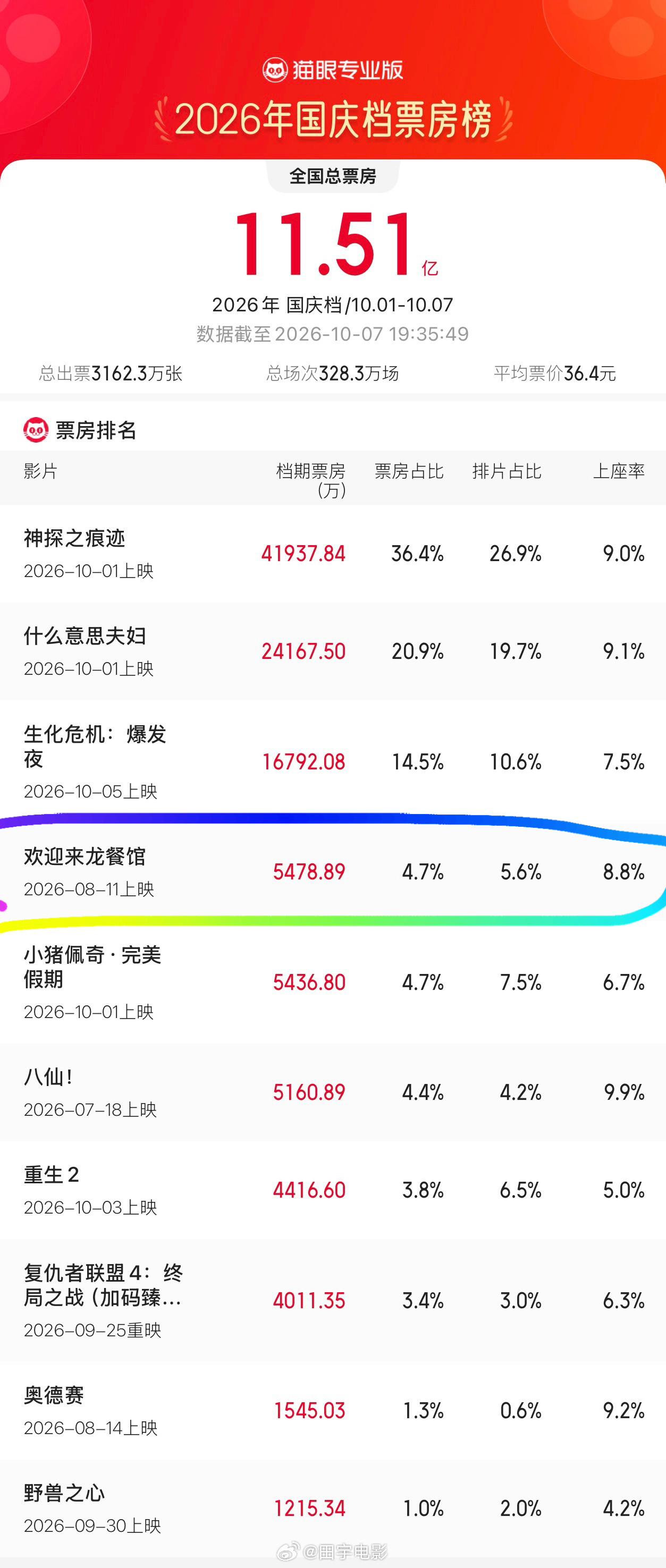龙餐馆豆瓣8.7《欢迎来龙餐馆》代表中国内地角逐第99届奥斯卡最佳国际影片，沈腾
