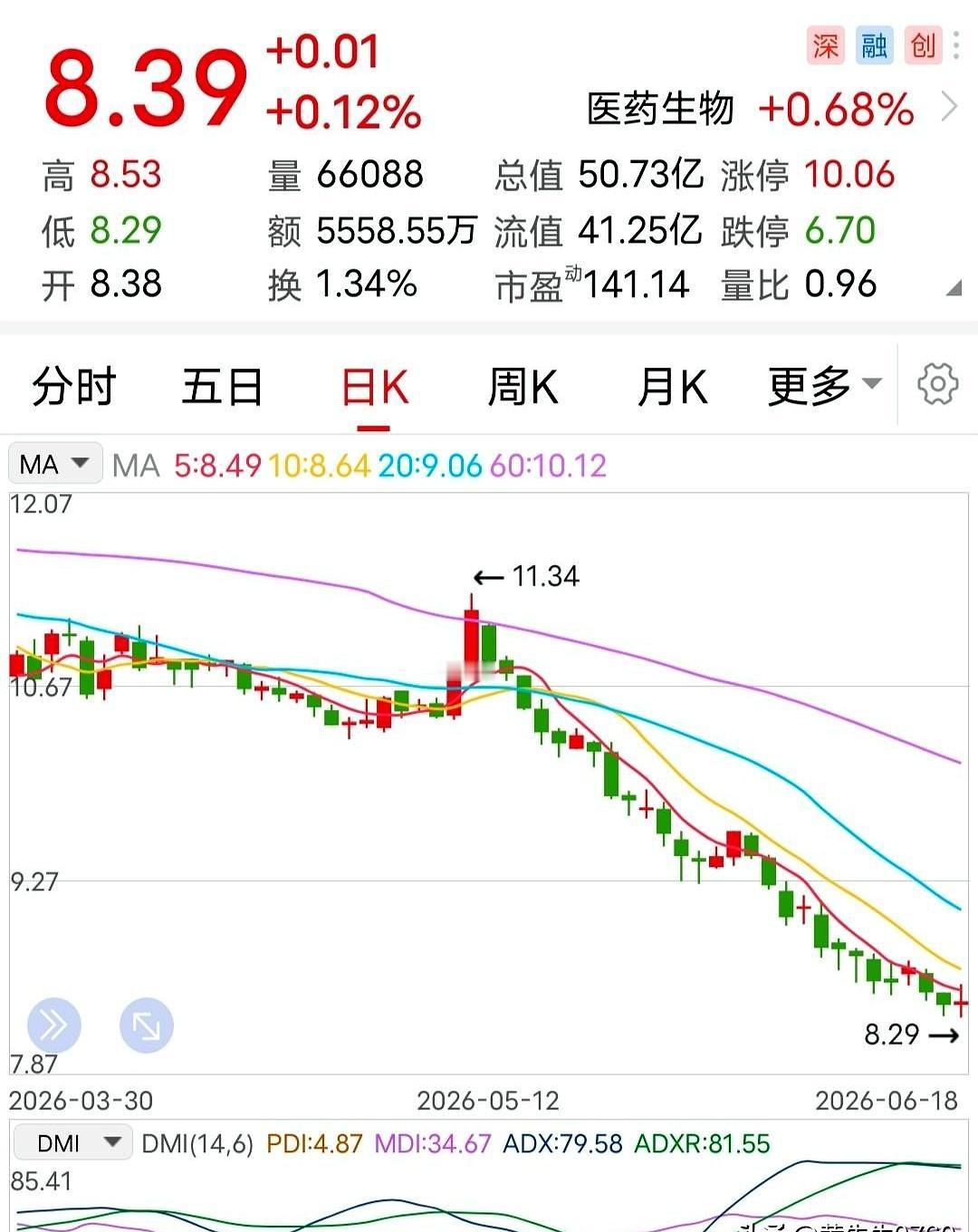 1亿回购注销，听着是不是挺猛？可公司股价这阵子，已经从11块多一路滑到8块出头
