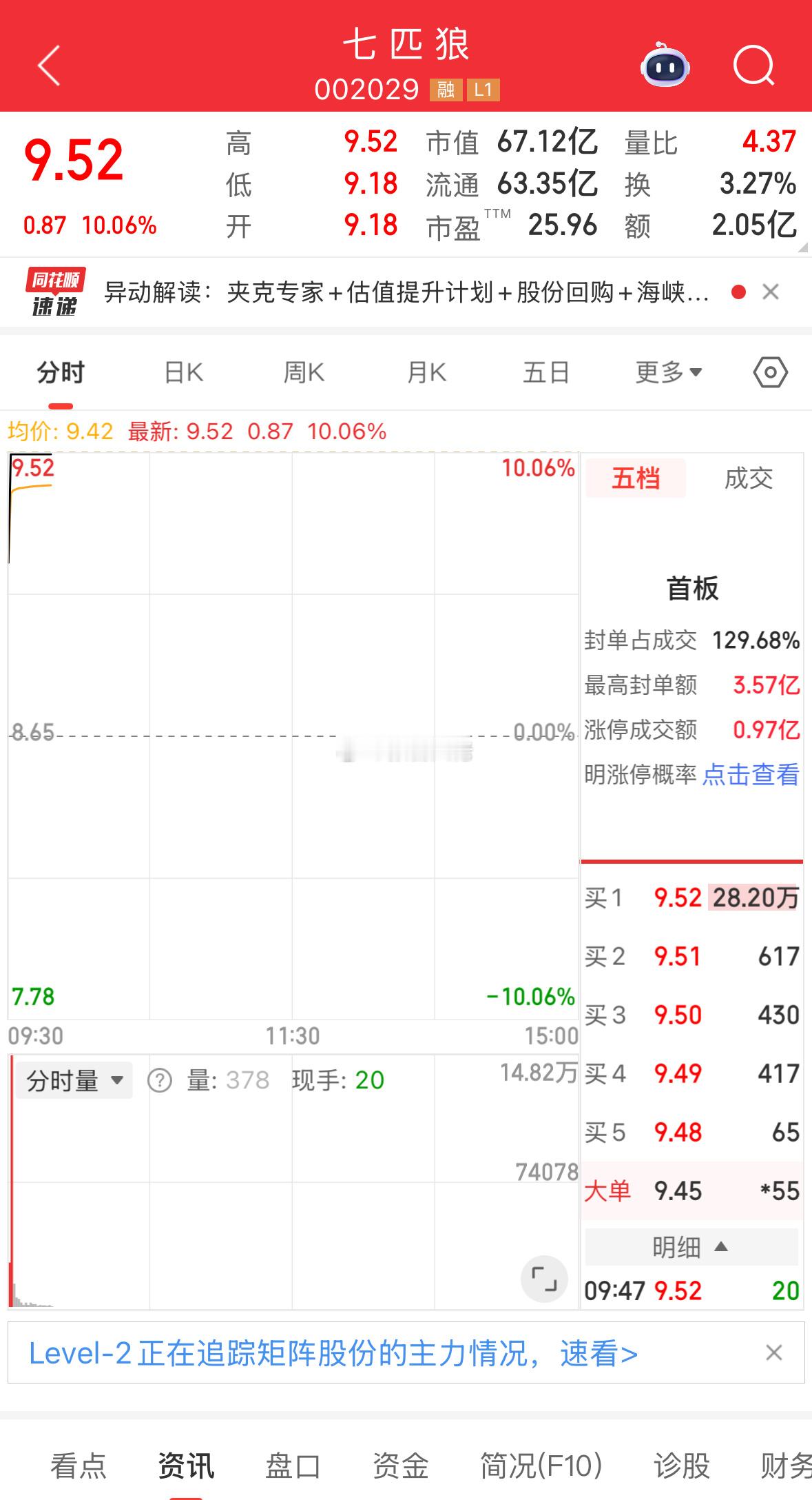七匹狼今天也是干涨停了，明天溢价满满！​​​