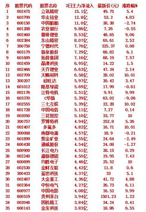9月9日，前3天主力大幅买入的35名单！立讯精密，3日主力净流入15.1亿