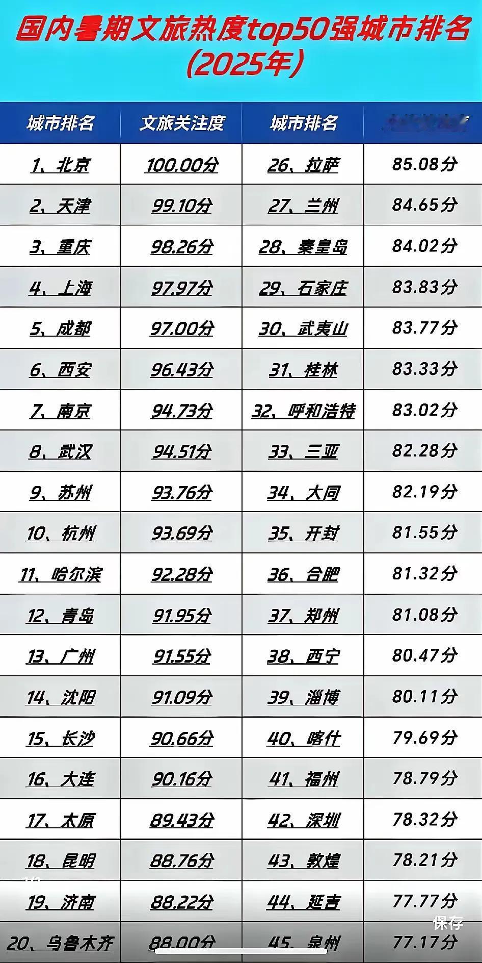 看了这份国内暑期文旅热度50强城市排名，有话要说：1、吉林唯一上榜的城市只有