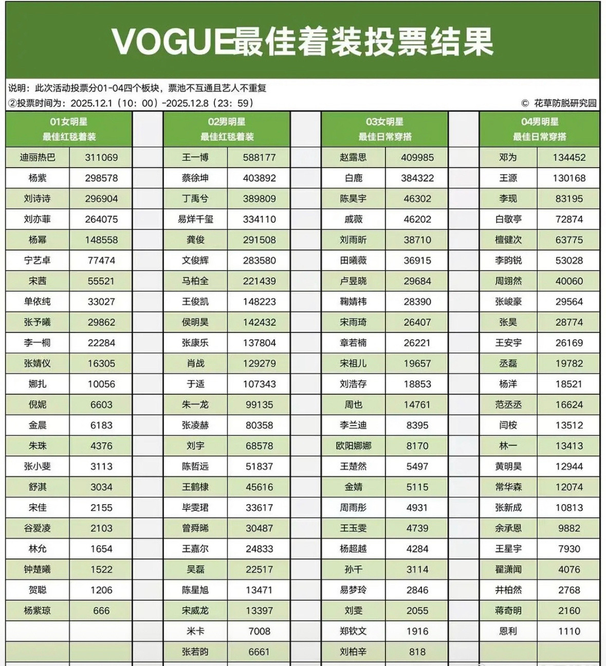 vogue最佳着装票选结果来了