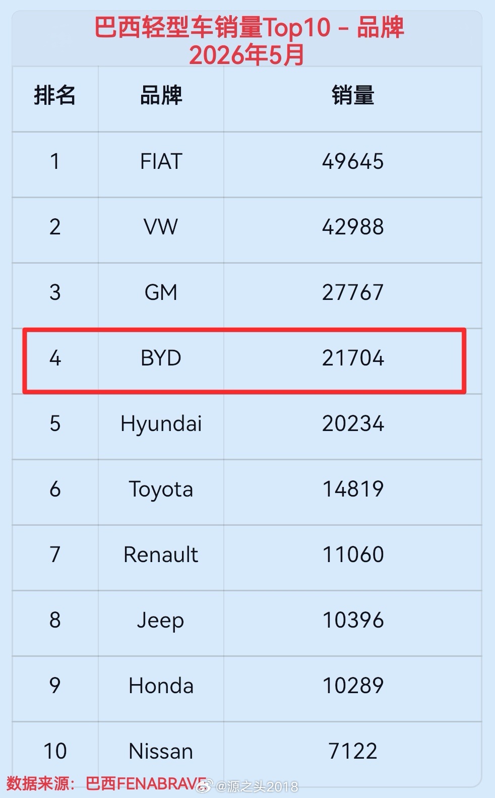首破2万！比亚迪巴西（不包括腾势）5月销量21704台，排名升至第四，势不可挡！