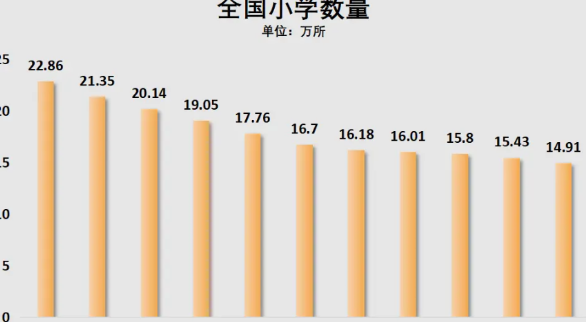 大变局来了，教师开始过剩了！    国家2024年统计公报显示：随着出生人口的