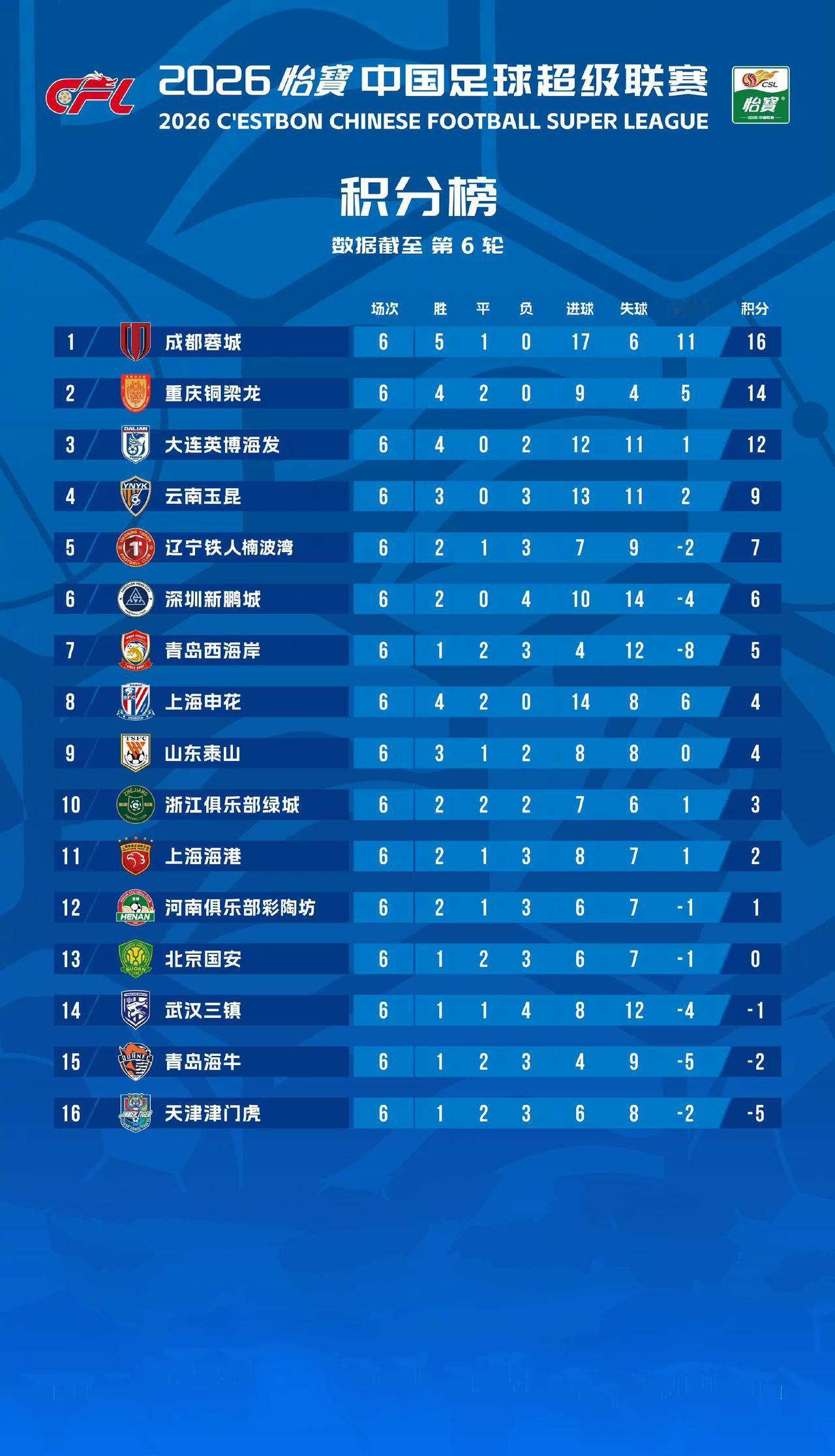 中超联赛最新积分榜！不知不觉中超联赛已进行了六轮，成都蓉城5胜1平保持不败金身，