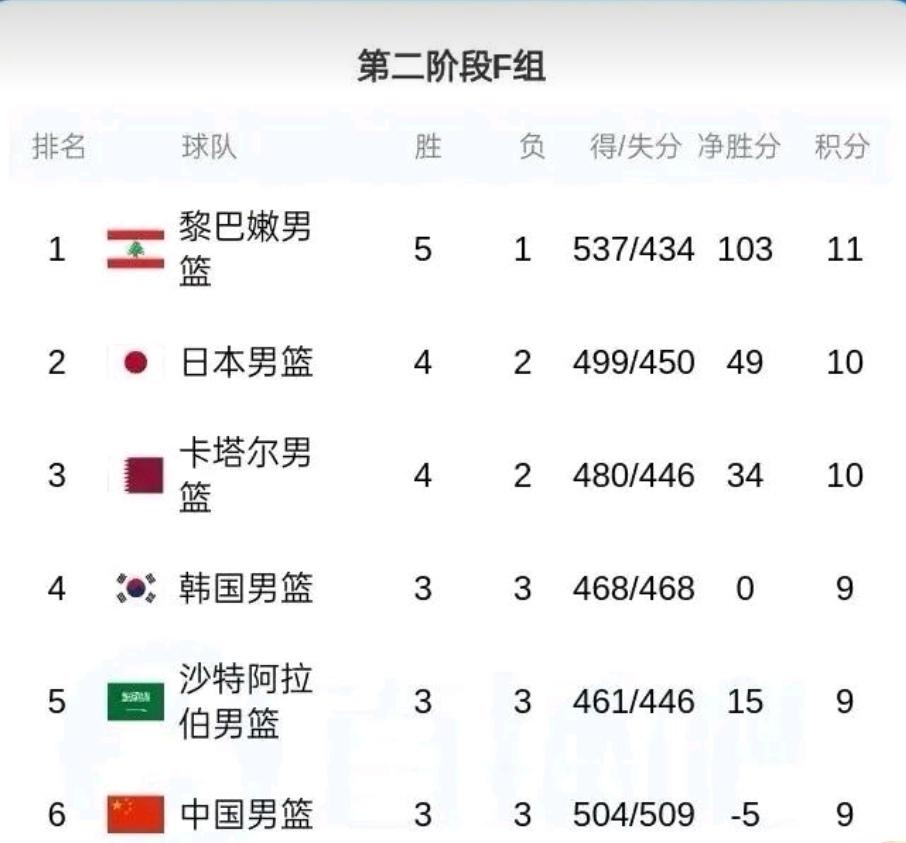 中国男篮世预赛第二阶段没有退路了！因为第一阶段成绩带到第二阶段，这样中国男篮目前