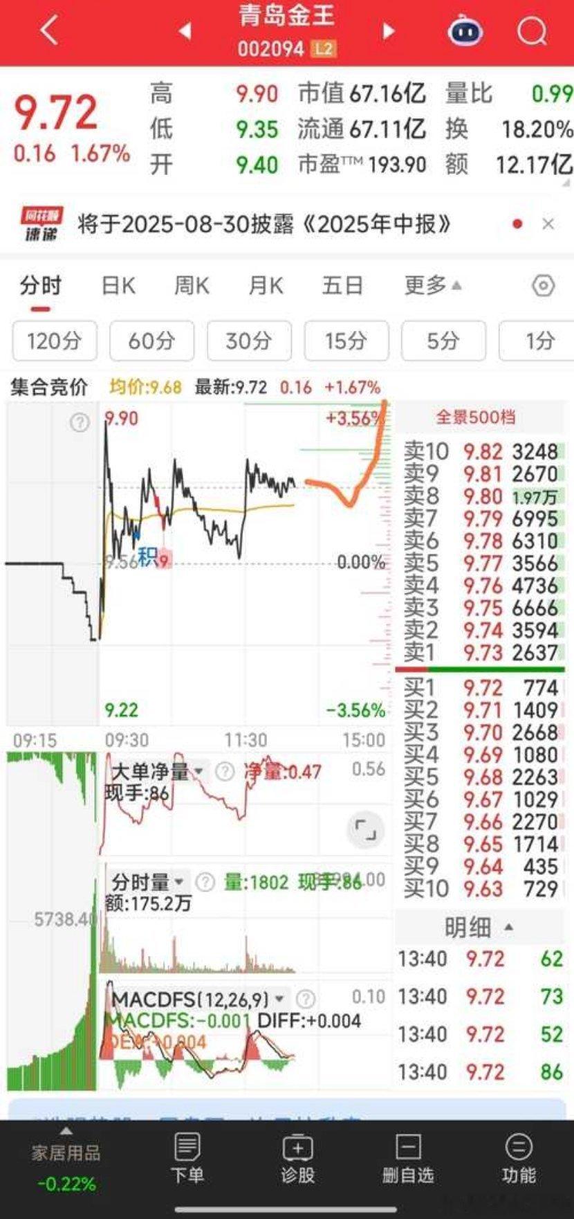 提示做T，有人干了没？我相信青岛金王今天下午会发力向上冲击。​​​